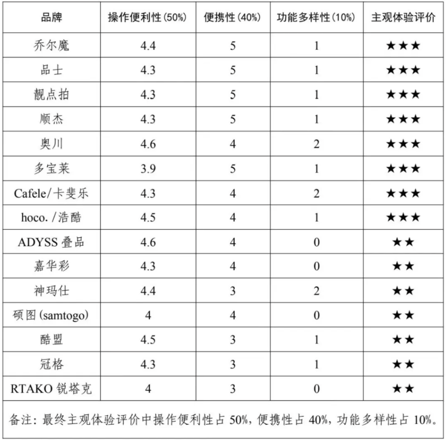 权益保护委员会2024年自拍杆商品比较试验结果公告龙8囯际网购自拍神器如何“避坑”？——广西消费者(图2)