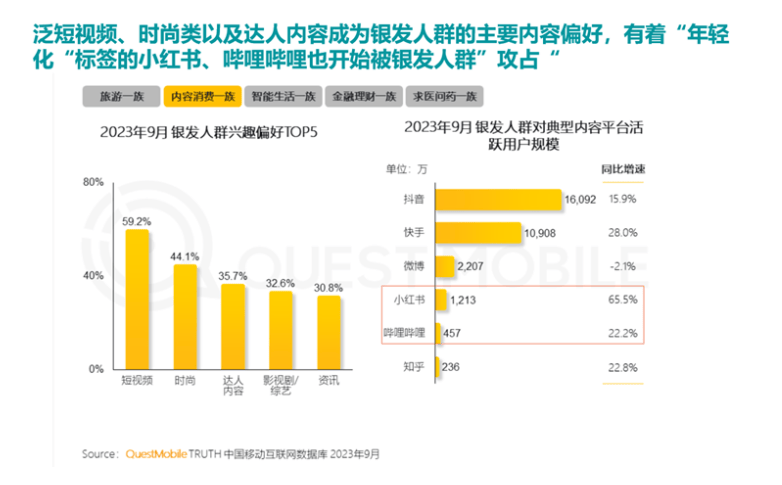 长超100%银发数码摄影进阶为市场掘金新热点龙8long8国际唯一网站客单价过万成交增(图2)