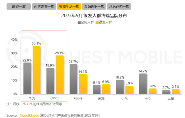 长超100%银发数码摄影进阶为市场掘金新热点龙8long8国际唯一网站客单价过万成交增(图3)