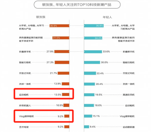 长超100%银发数码摄影进阶为市场掘金新热点龙8long8国际唯一网站客单价过万成交增(图6)